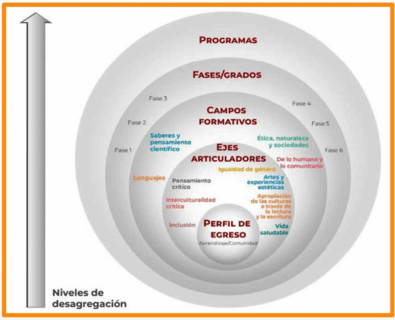 niveles